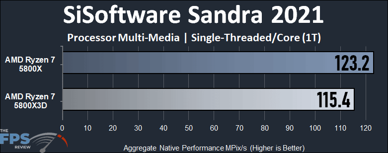 AMD Ryzen 7 5800X3D SiSoftware Sandra 2021 Processor Multi-Media Single-Threaded Graph