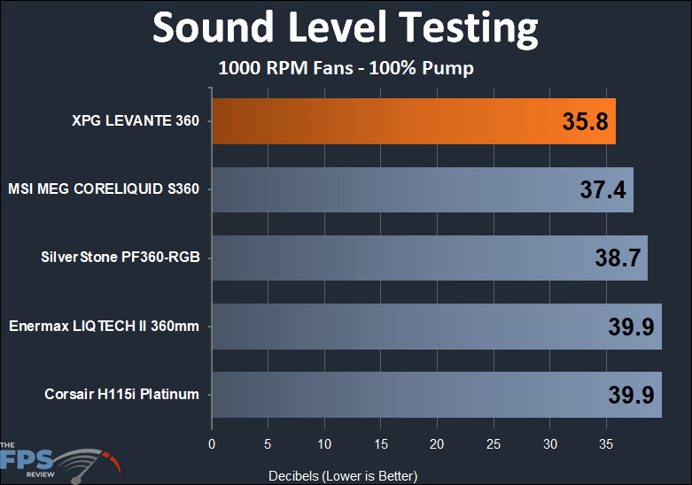 XPG Levante 360 1000 RPM sound level performance