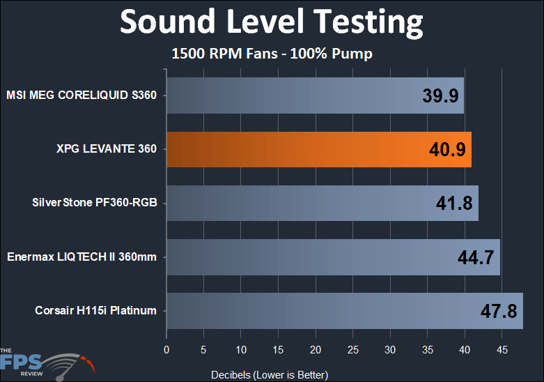 XPG Levante 360 1500 RPM sound level performance