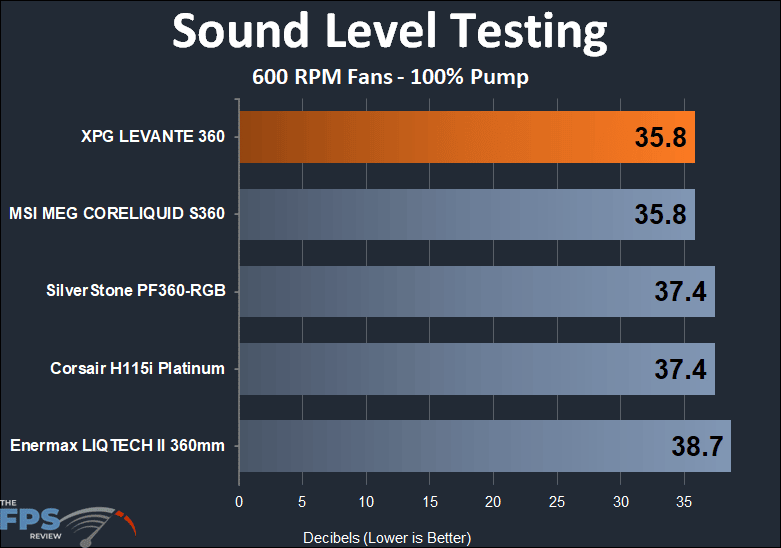 XPG Levante 360 600 RPM sound level performance