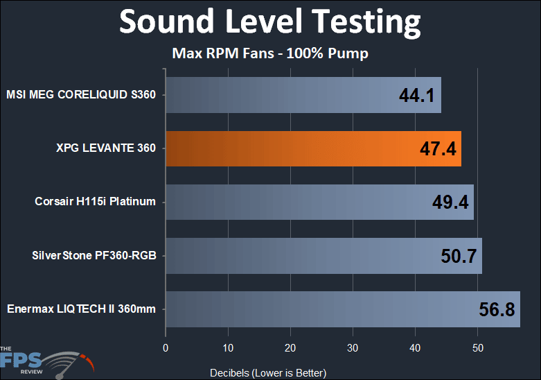 XPG Levante 360 max RPM sound level performance