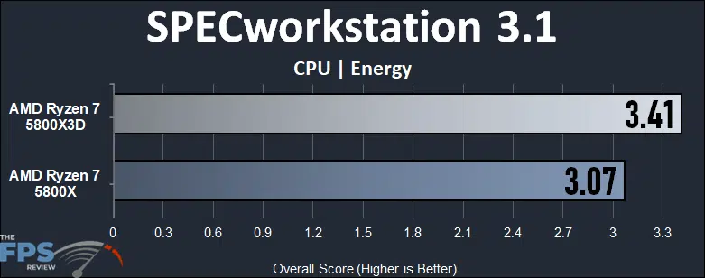 AMD Ryzen 7 5800X3D SPECworkstation 3.1 Energy Graph