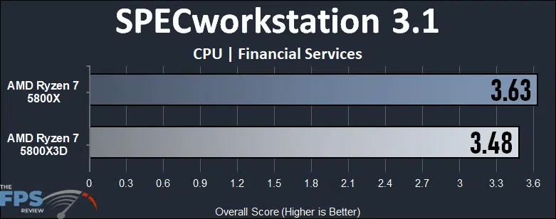 AMD Ryzen 7 5800X3D SPECworkstation 3.1 Financial Services Graph