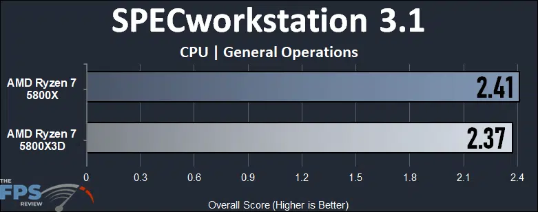 AMD Ryzen 7 5800X3D SPECworkstation 3.1 General Operations Graph