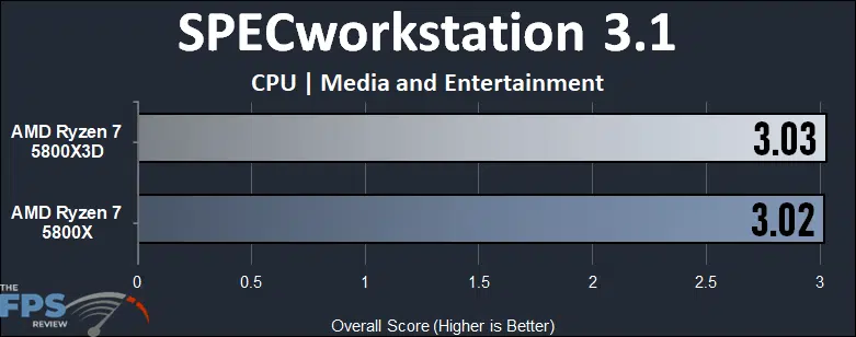 AMD Ryzen 7 5800X3D SPECworkstation 3.1 Media and Entertainment Graph