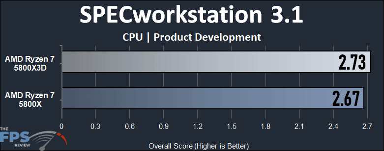 AMD Ryzen 7 5800X3D SPECworkstation 3.1 Product Development Graph
