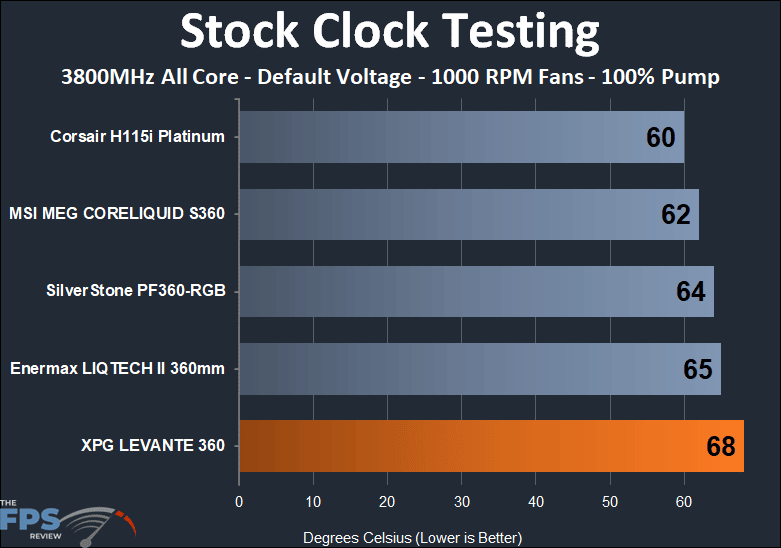 XPG Levante 360 stock clock, 1000 RPM thermal performance