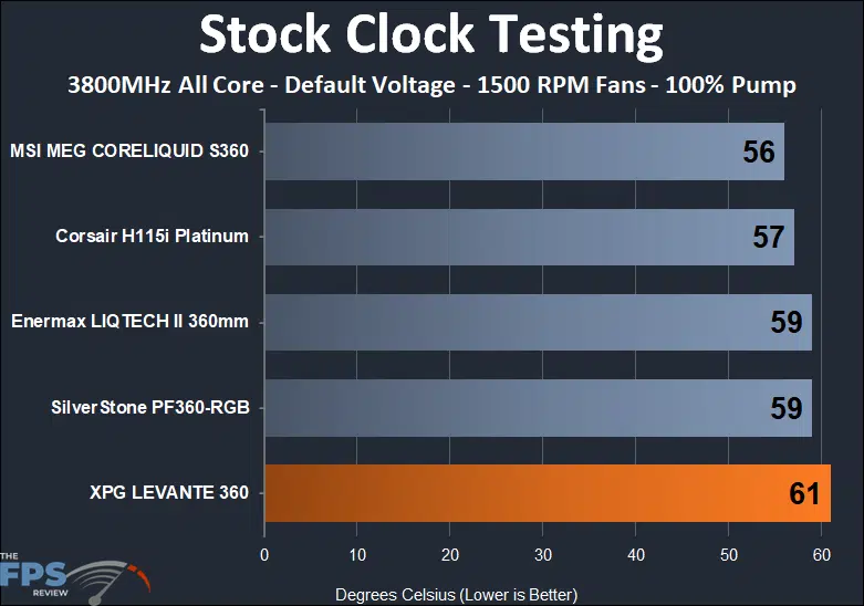 XPG Levante 360 stock clock, 1500 RPM thermal performance