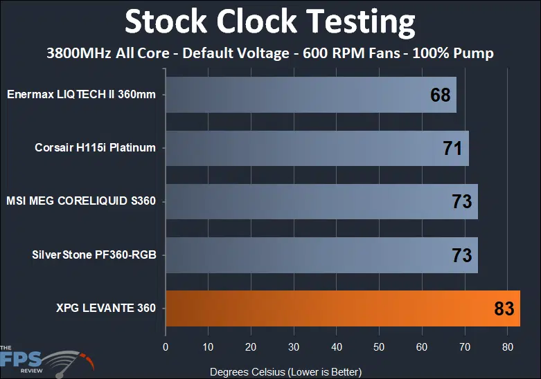 XPG Levante 360 stock clock, 600 RPM thermal performance