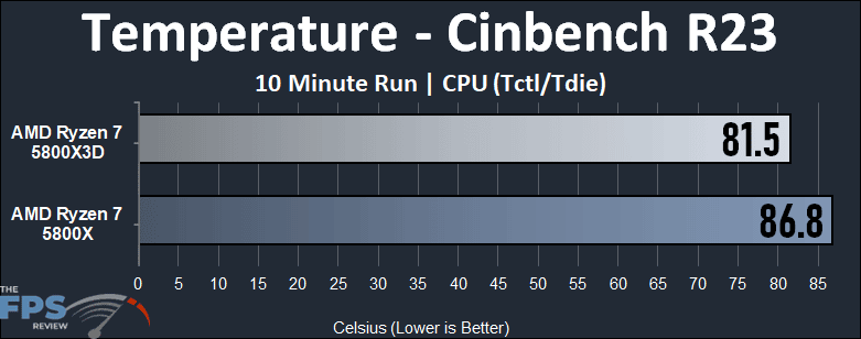 AMD Ryzen 7 5800X3D Temperature Cinebench R23 Graph