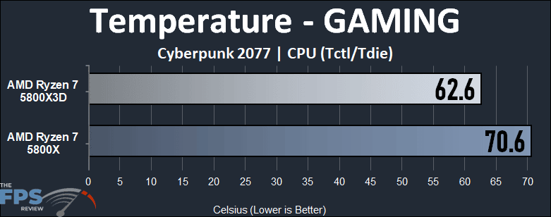 AMD Ryzen 7 5800X3D Temperature Gaming Graph