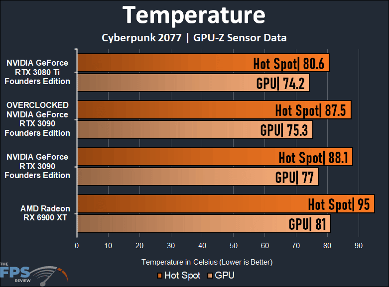 Temperature Graph for Overclocking NVIDIA GeForce RTX 3090 Founders Edition