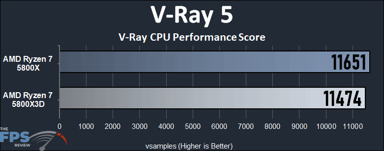 AMD Ryzen 7 5800X3D V-Ray 5 Benchmark Graph