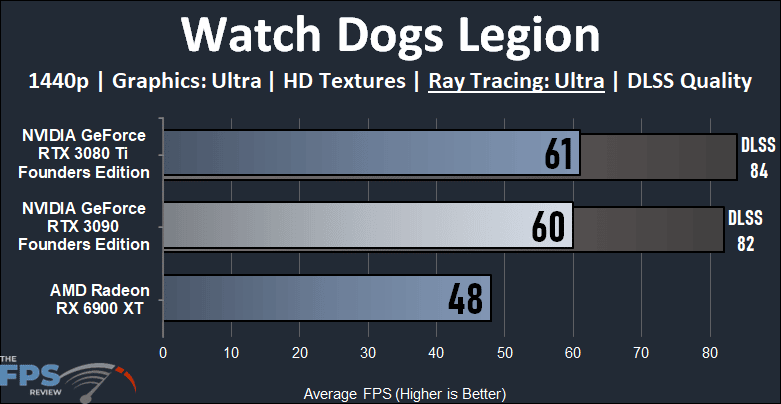 NVIDIA GeForce RTX 3090 Founders Edition Video Card Watch Dogs Legion Ray Tracing