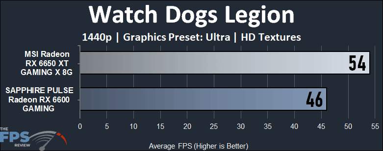 Radeon RX 6600 vs Radeon RX 6650 XT Watch Dogs Legion Performance Graph