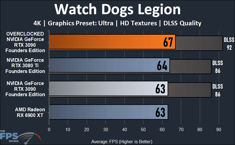 Overclocking NVIDIA GeForce RTX 3090 Founders Edition Watch Dogs Legion Graph