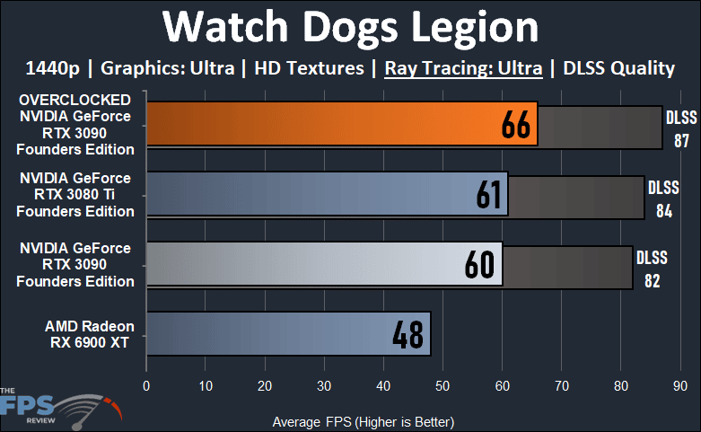 Overclocking NVIDIA GeForce RTX 3090 Founders Edition Watch Dogs Legion Ray Tracing Graph