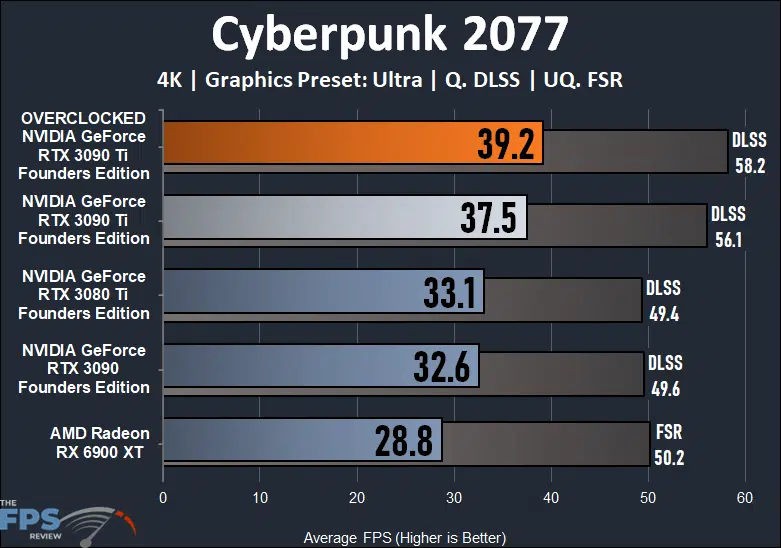 Overclocking NVIDIA GeForce RTX 3090 Ti Founders Edition Cyberpunk 2077 Graph