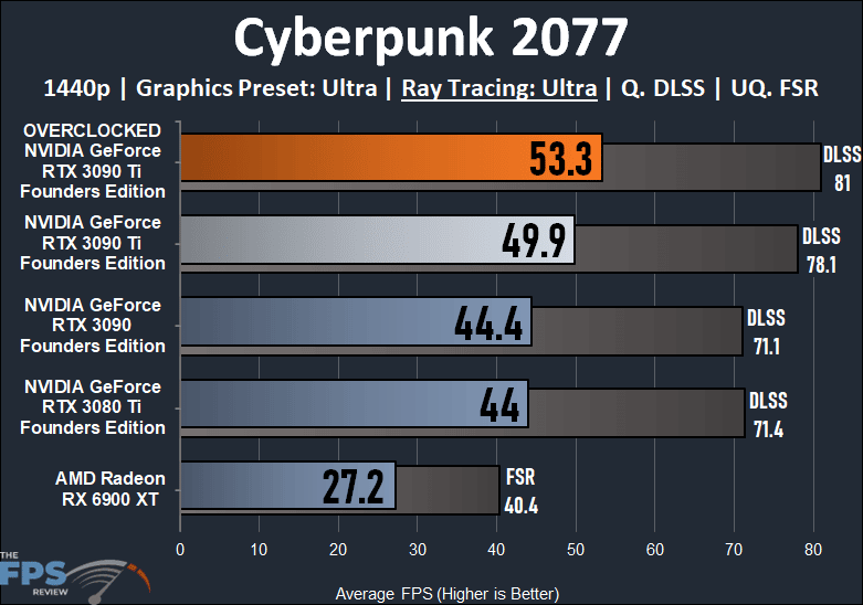 Overclocking NVIDIA GeForce RTX 3090 Ti Founders Edition Cyberpunk 2077 Ray Tracing Graph