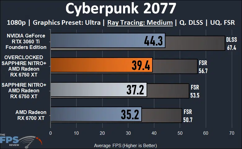 SAPPHIRE NITRO+ AMD Radeon RX 6700 XT GAMING OC Video Card Cyberpunk 2077 Ray Tracing Graph