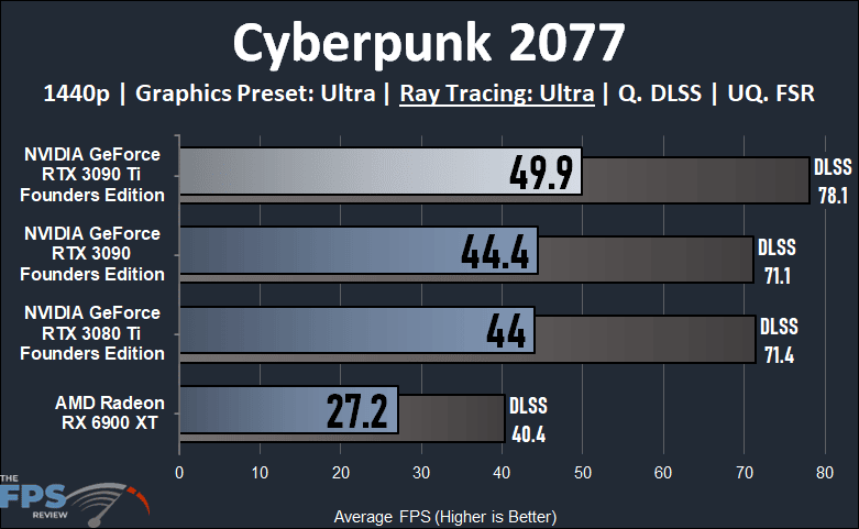 NVIDIA GeForce RTX 3090 Ti Founders Edition Video Card Cyberpunk 2077 Ray Tracing Graph