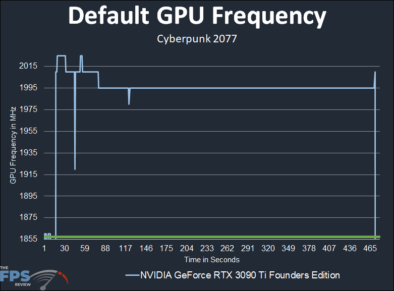 NVIDIA GeForce RTX 3090 Ti Founders Edition Video Card Default GPU Frequency Graph