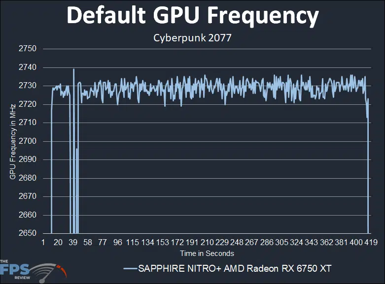 SAPPHIRE NITRO+ AMD Radeon RX 6700 XT GAMING OC Video Card Default GPU Frequency Graph