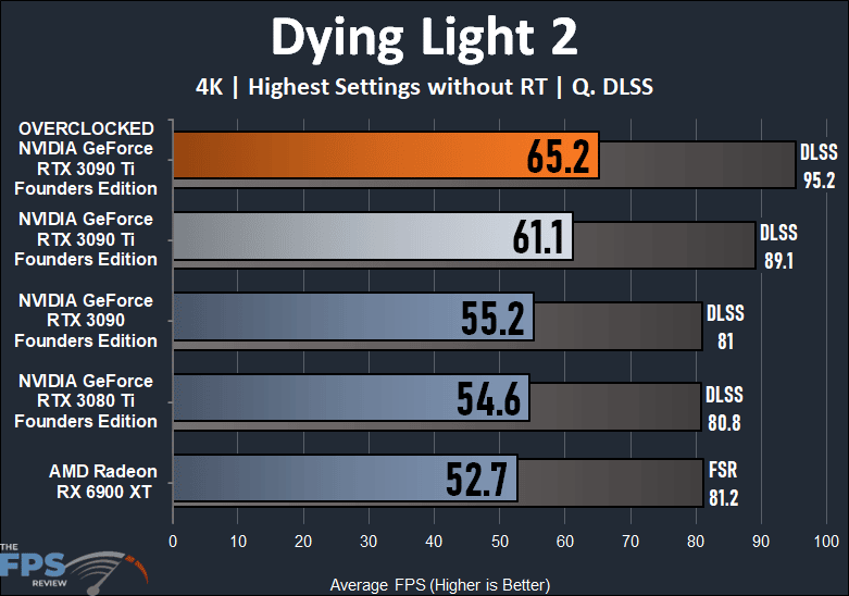 Overclocking NVIDIA GeForce RTX 3090 Ti Founders Edition Dying Light 2 Graph