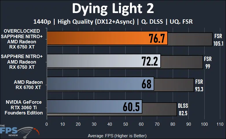 SAPPHIRE NITRO+ AMD Radeon RX 6700 XT GAMING OC Video Card Dying Light 2 Graph