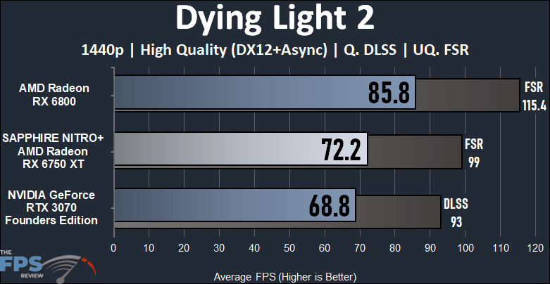 Radeon RX 6750 XT vs RTX 3070 and RX 6800 Performance Comparison Dying Light 2 Graph