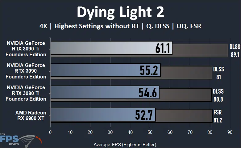 NVIDIA GeForce RTX 3090 Ti Founders Edition Video Card Dying Light 2 Graph
