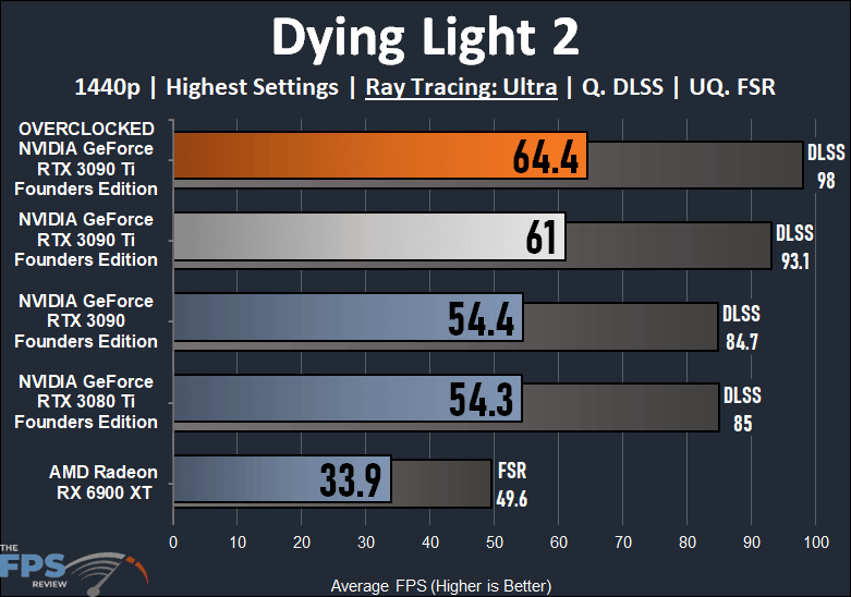 Overclocking NVIDIA GeForce RTX 3090 Ti Founders Edition Dying Light 2 Ray Tracing Graph