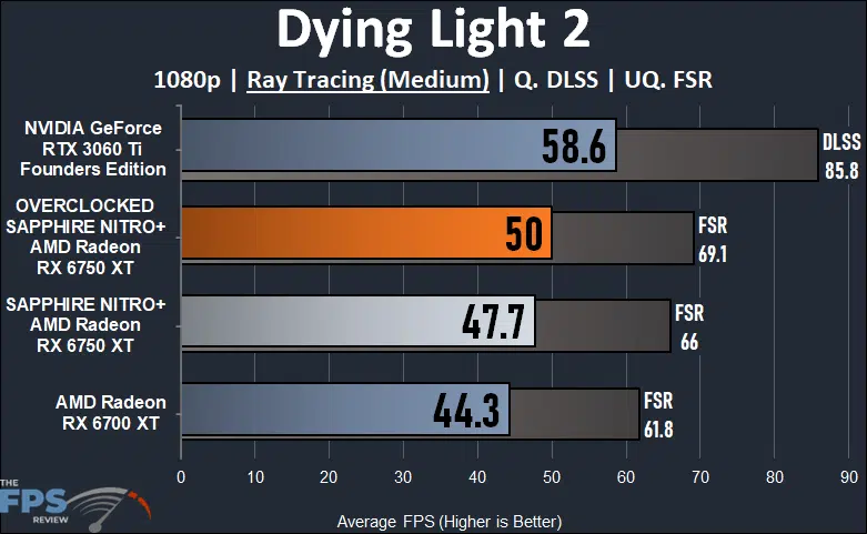 SAPPHIRE NITRO+ AMD Radeon RX 6700 XT GAMING OC Video Card Dying Light 2 Ray Tracing Graph