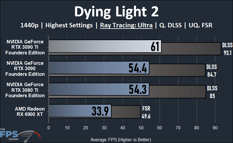 NVIDIA GeForce RTX 3090 Ti Founders Edition Video Card Dying Light 2 Ray Tracing Graph