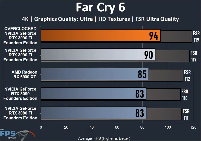 Overclocking NVIDIA GeForce RTX 3090 Ti Founders Edition Far Cry 6 Graph