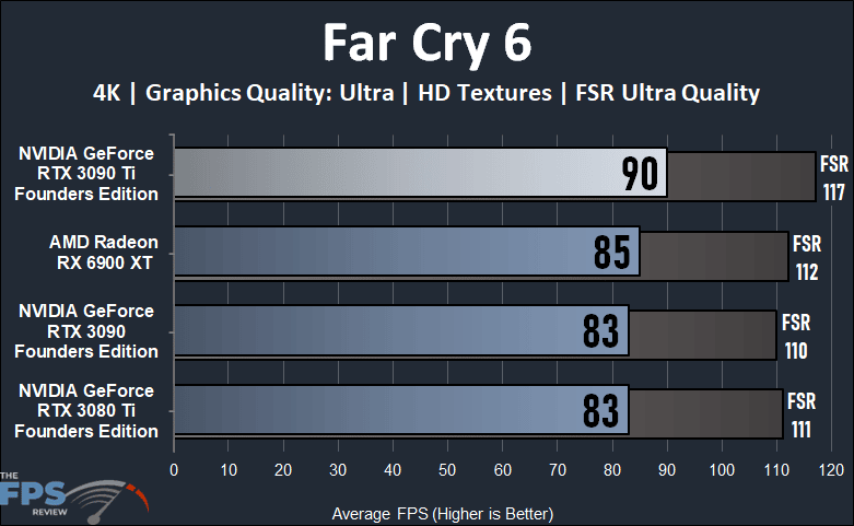NVIDIA GeForce RTX 3090 Ti Founders Edition Video Card Far Cry 6 Graph