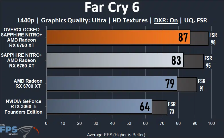 SAPPHIRE NITRO+ AMD Radeon RX 6700 XT GAMING OC Video Card Far Cry 6 Ray Tracing Graph