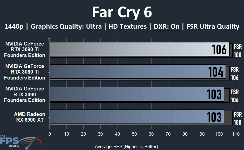 NVIDIA GeForce RTX 3090 Ti Founders Edition Video Card Far Cry 6 Ray Tracing Graph