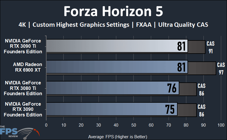 NVIDIA GeForce RTX 3090 Ti Founders Edition Video Card Forza Horizon 5 Graph