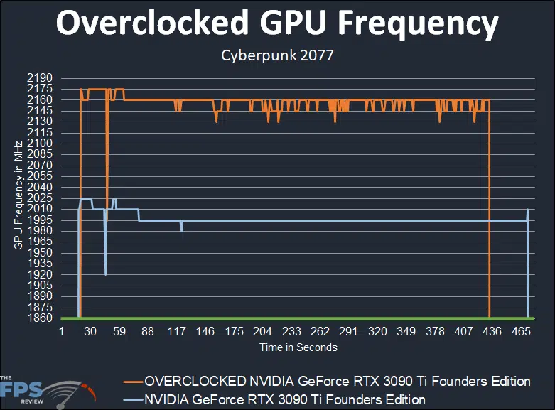 Overclocking NVIDIA GeForce RTX 3090 Ti Founders Edition Overclocked GPU Frequency Graph