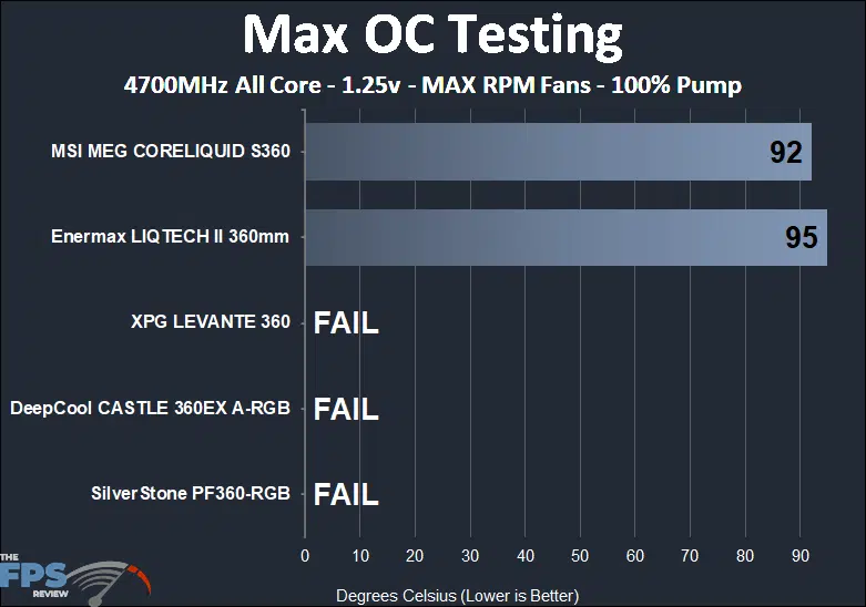 DeepCool Castle 360EX A-RGB max OC max RPM fans thermal testing results