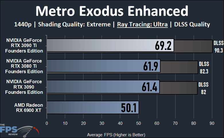 NVIDIA GeForce RTX 3090 Ti Founders Edition Video Card Metro Exodus Enhanced Graph