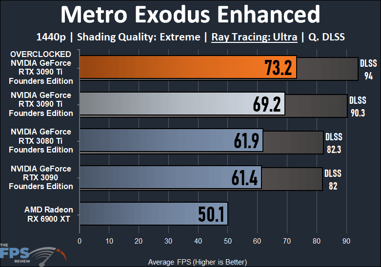 Overclocking NVIDIA GeForce RTX 3090 Ti Founders Edition Metro Exodus Enhanced Ray Tracing Graph