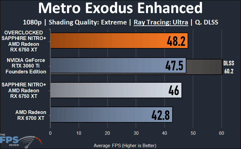 SAPPHIRE NITRO+ AMD Radeon RX 6700 XT GAMING OC Video Card Metro Exodus Enhanced Ray Tracing Graph