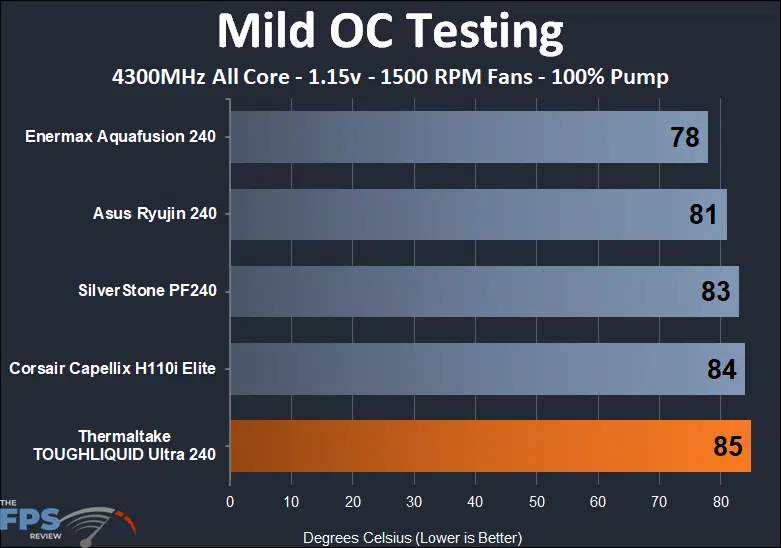 Thermaltake TOUGHLIQUID Ultra 240 Mild Overclock 1500 RPM fan thermal testing