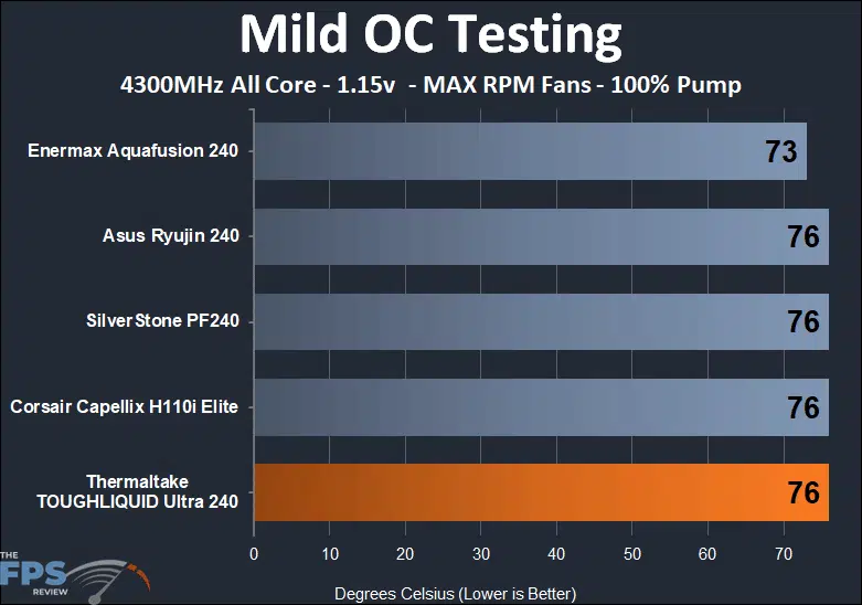 Thermaltake TOUGHLIQUID Ultra 240 Mild Overclock Max RPM fan thermal testing