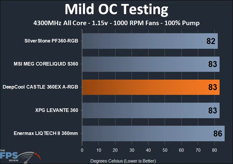 DeepCool Castle 360EX A-RGB mild OC 1000 RPM fans thermal testing results