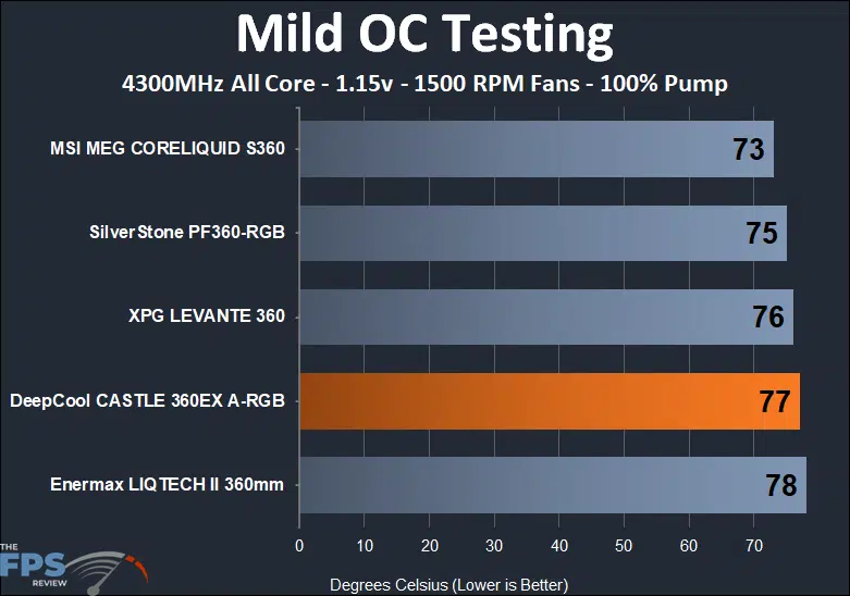 DeepCool Castle 360EX A-RGB mild OC 1500 RPM fans thermal testing results
