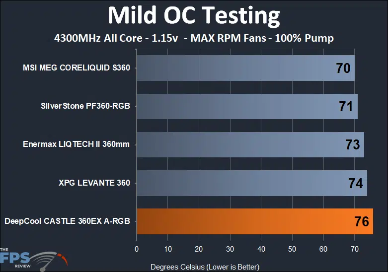 DeepCool Castle 360EX A-RGB mild OC max RPM fans thermal testing results