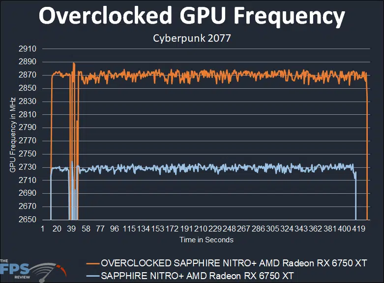 SAPPHIRE NITRO+ AMD Radeon RX 6700 XT GAMING OC Video Card Overclocked GPU Frequency Graph
